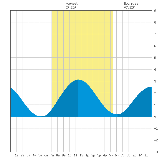 Sherwood Forest tide chart for Wednesday, November 29, 2023