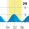 Sherwood Forest tide chart for Wednesday, November 29, 2023