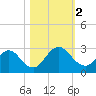 Sherwood Forest tide chart for Thursday, November 2, 2023