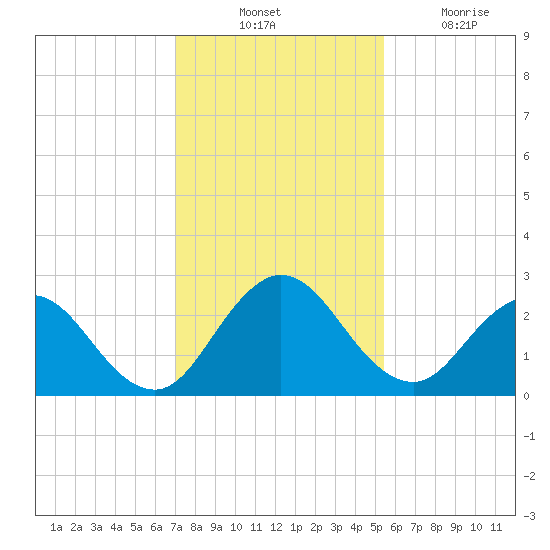 Sherwood Forest tide chart for Thursday, November 30, 2023