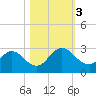 Sherwood Forest tide chart for Friday, November 3, 2023