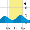 Sherwood Forest tide chart for Saturday, November 4, 2023