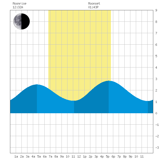 Sherwood Forest tide chart for Sunday, November 5, 2023