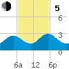 Sherwood Forest tide chart for Sunday, November 5, 2023