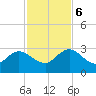 Sherwood Forest tide chart for Monday, November 6, 2023