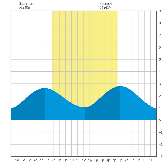 Sherwood Forest tide chart for Tuesday, November 7, 2023