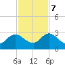 Sherwood Forest tide chart for Tuesday, November 7, 2023