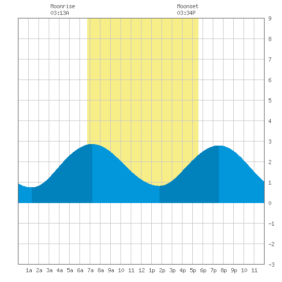 Sherwood Forest tide chart for Thursday, November 9, 2023