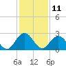 Sherwood Forest tide chart for Monday, December 11, 2023