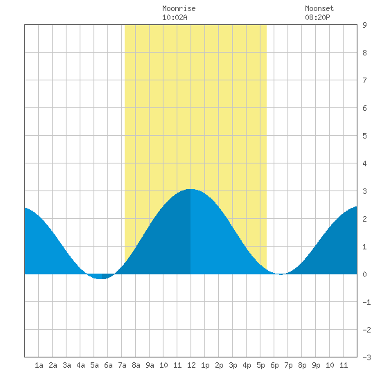 Sherwood Forest tide chart for Friday, December 15, 2023