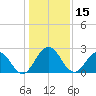 Sherwood Forest tide chart for Friday, December 15, 2023