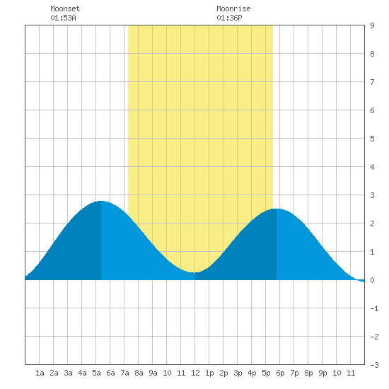Sherwood Forest tide chart for Thursday, December 21, 2023