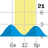 Sherwood Forest tide chart for Thursday, December 21, 2023