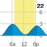 Sherwood Forest tide chart for Friday, December 22, 2023