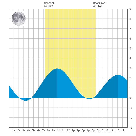 Sherwood Forest tide chart for Tuesday, December 26, 2023