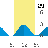 Sherwood Forest tide chart for Friday, December 29, 2023