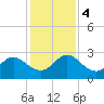 Sherwood Forest tide chart for Monday, December 4, 2023