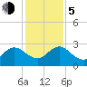 Sherwood Forest tide chart for Tuesday, December 5, 2023