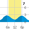 Sherwood Forest tide chart for Thursday, December 7, 2023