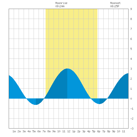 Sherwood Forest tide chart for Saturday, January 13, 2024
