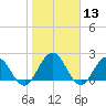 Sherwood Forest tide chart for Saturday, January 13, 2024