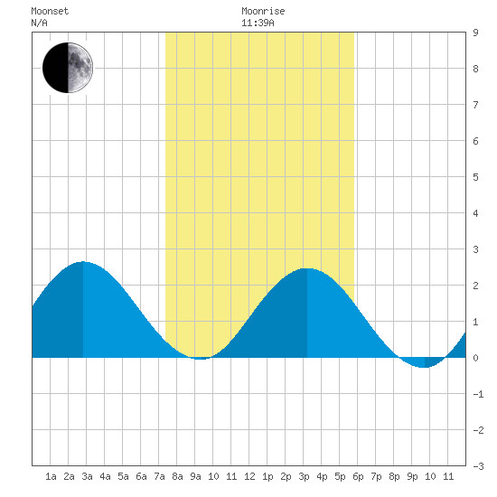 Sherwood Forest tide chart for Wednesday, January 17, 2024