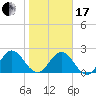 Sherwood Forest tide chart for Wednesday, January 17, 2024