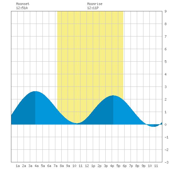 Sherwood Forest tide chart for Thursday, January 18, 2024