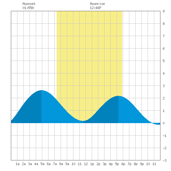 Sherwood Forest tide chart for Friday, January 19, 2024