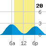 Sherwood Forest tide chart for Saturday, January 20, 2024