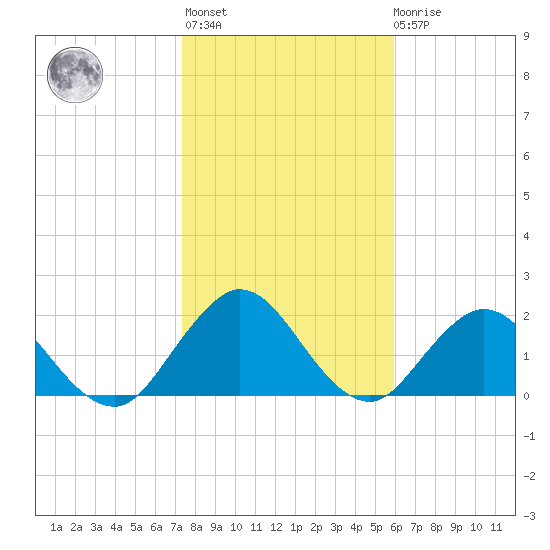 Sherwood Forest tide chart for Thursday, January 25, 2024