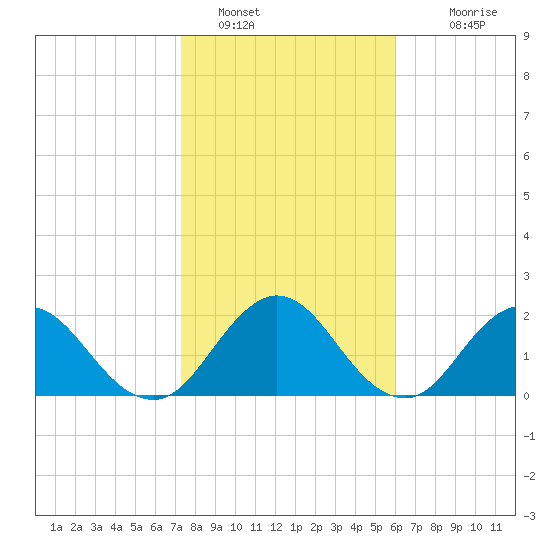 Sherwood Forest tide chart for Sunday, January 28, 2024