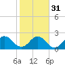 Sherwood Forest tide chart for Wednesday, January 31, 2024