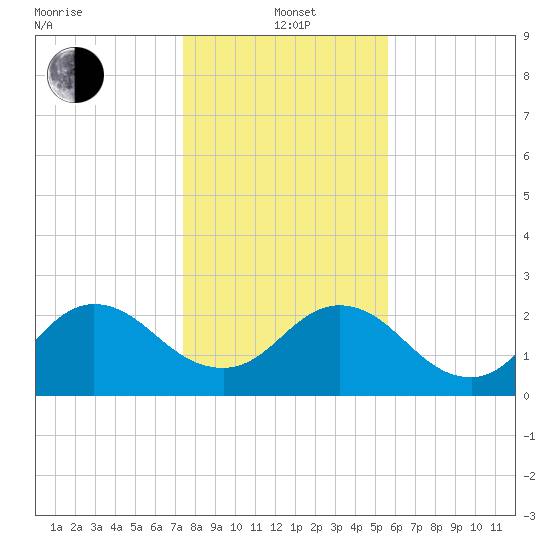 Sherwood Forest tide chart for Wednesday, January 3, 2024