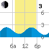Sherwood Forest tide chart for Wednesday, January 3, 2024