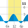 Sherwood Forest tide chart for Sunday, February 11, 2024