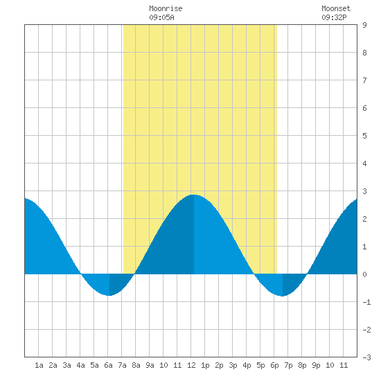 Sherwood Forest tide chart for Monday, February 12, 2024