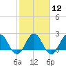 Sherwood Forest tide chart for Monday, February 12, 2024