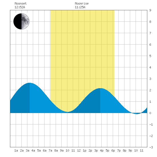 Sherwood Forest tide chart for Friday, February 16, 2024