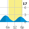 Sherwood Forest tide chart for Saturday, February 17, 2024