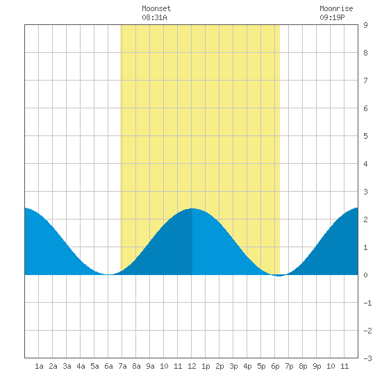 Sherwood Forest tide chart for Tuesday, February 27, 2024