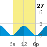 Sherwood Forest tide chart for Tuesday, February 27, 2024