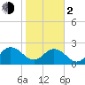 Sherwood Forest tide chart for Friday, February 2, 2024