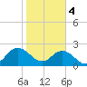 Sherwood Forest tide chart for Sunday, February 4, 2024