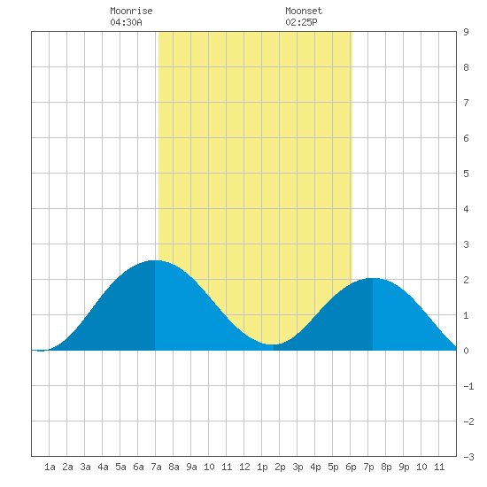 Sherwood Forest tide chart for Tuesday, February 6, 2024