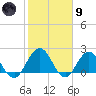 Sherwood Forest tide chart for Friday, February 9, 2024