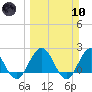 Sherwood Forest tide chart for Sunday, March 10, 2024