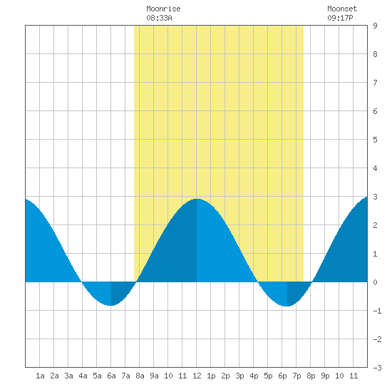 Sherwood Forest tide chart for Monday, March 11, 2024