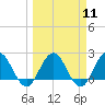 Sherwood Forest tide chart for Monday, March 11, 2024