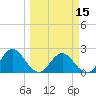 Sherwood Forest tide chart for Friday, March 15, 2024